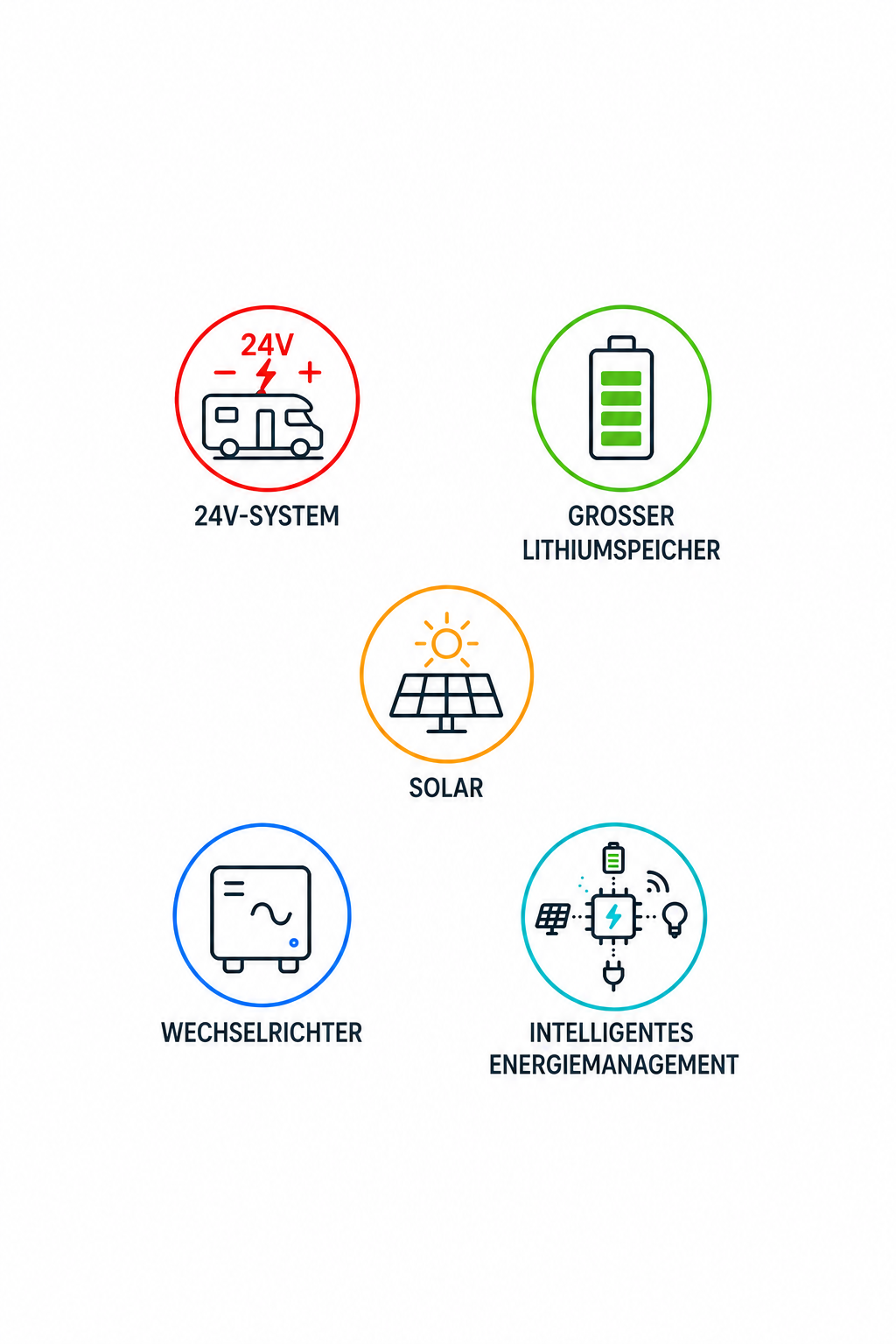 Stromsystem im Camper